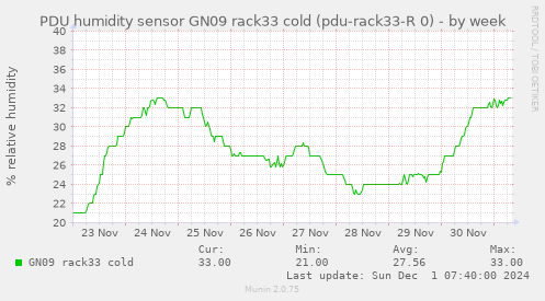 PDU humidity sensor GN09 rack33 cold (pdu-rack33-R 0)