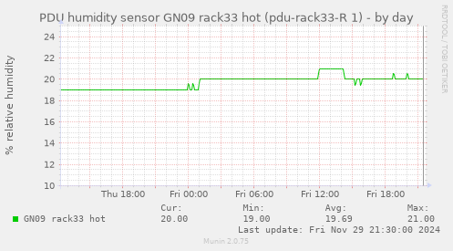 PDU humidity sensor GN09 rack33 hot (pdu-rack33-R 1)