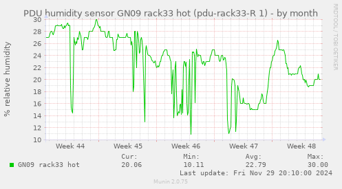 PDU humidity sensor GN09 rack33 hot (pdu-rack33-R 1)