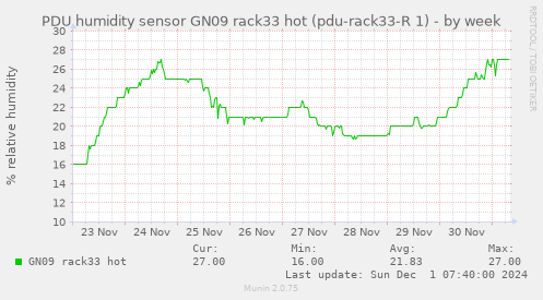 PDU humidity sensor GN09 rack33 hot (pdu-rack33-R 1)