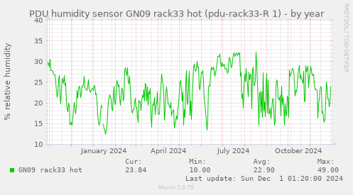 PDU humidity sensor GN09 rack33 hot (pdu-rack33-R 1)