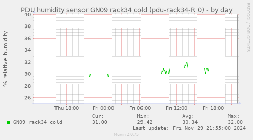 PDU humidity sensor GN09 rack34 cold (pdu-rack34-R 0)