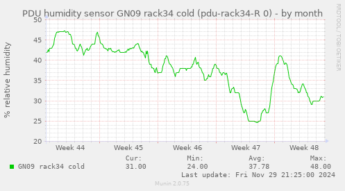 PDU humidity sensor GN09 rack34 cold (pdu-rack34-R 0)