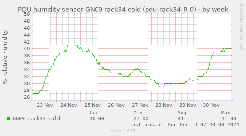 PDU humidity sensor GN09 rack34 cold (pdu-rack34-R 0)