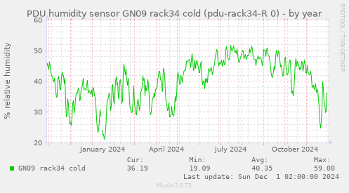 PDU humidity sensor GN09 rack34 cold (pdu-rack34-R 0)