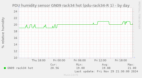 PDU humidity sensor GN09 rack34 hot (pdu-rack34-R 1)