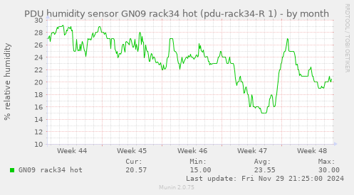 PDU humidity sensor GN09 rack34 hot (pdu-rack34-R 1)