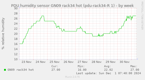 PDU humidity sensor GN09 rack34 hot (pdu-rack34-R 1)