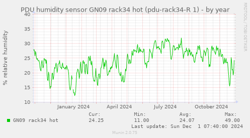 PDU humidity sensor GN09 rack34 hot (pdu-rack34-R 1)