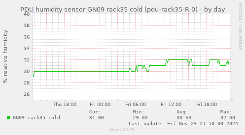 PDU humidity sensor GN09 rack35 cold (pdu-rack35-R 0)