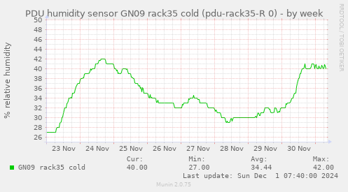 PDU humidity sensor GN09 rack35 cold (pdu-rack35-R 0)