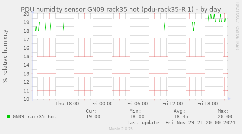 PDU humidity sensor GN09 rack35 hot (pdu-rack35-R 1)