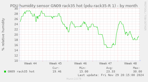 PDU humidity sensor GN09 rack35 hot (pdu-rack35-R 1)