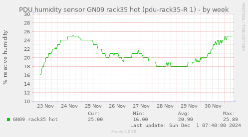 PDU humidity sensor GN09 rack35 hot (pdu-rack35-R 1)