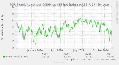 PDU humidity sensor GN09 rack35 hot (pdu-rack35-R 1)