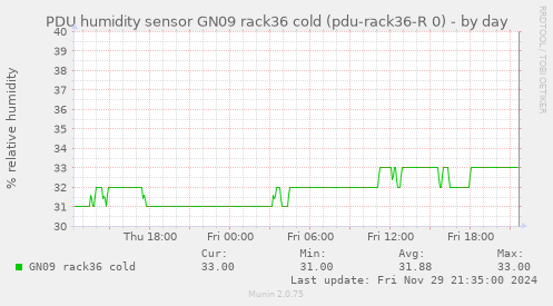 PDU humidity sensor GN09 rack36 cold (pdu-rack36-R 0)