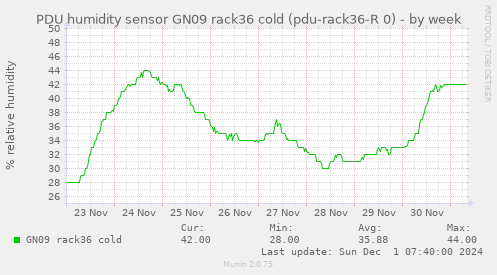 PDU humidity sensor GN09 rack36 cold (pdu-rack36-R 0)