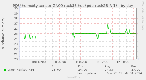 PDU humidity sensor GN09 rack36 hot (pdu-rack36-R 1)