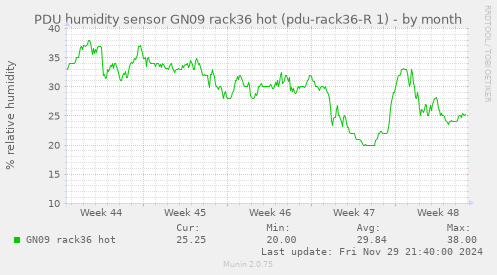 PDU humidity sensor GN09 rack36 hot (pdu-rack36-R 1)