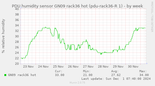 PDU humidity sensor GN09 rack36 hot (pdu-rack36-R 1)