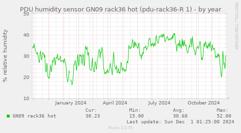 PDU humidity sensor GN09 rack36 hot (pdu-rack36-R 1)