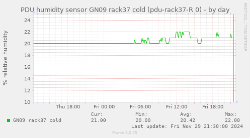 PDU humidity sensor GN09 rack37 cold (pdu-rack37-R 0)