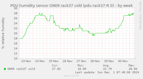 PDU humidity sensor GN09 rack37 cold (pdu-rack37-R 0)