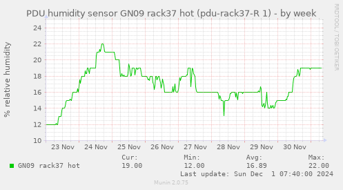 PDU humidity sensor GN09 rack37 hot (pdu-rack37-R 1)