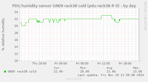 PDU humidity sensor GN09 rack38 cold (pdu-rack38-R 0)