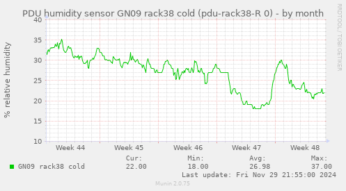 PDU humidity sensor GN09 rack38 cold (pdu-rack38-R 0)