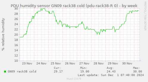 PDU humidity sensor GN09 rack38 cold (pdu-rack38-R 0)