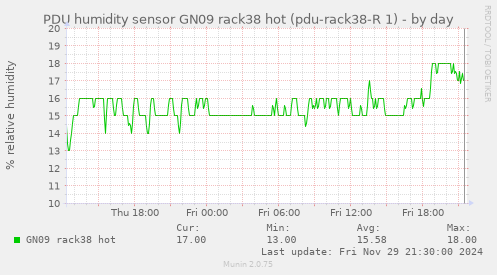 PDU humidity sensor GN09 rack38 hot (pdu-rack38-R 1)