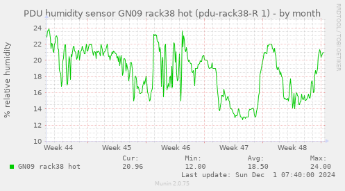 PDU humidity sensor GN09 rack38 hot (pdu-rack38-R 1)