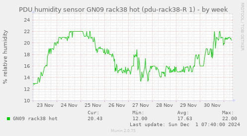 PDU humidity sensor GN09 rack38 hot (pdu-rack38-R 1)