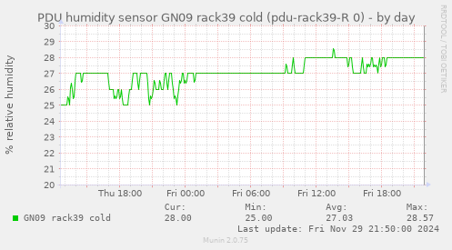 PDU humidity sensor GN09 rack39 cold (pdu-rack39-R 0)