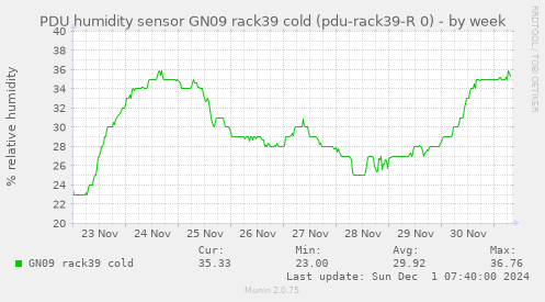 PDU humidity sensor GN09 rack39 cold (pdu-rack39-R 0)