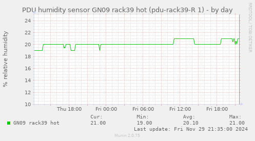 PDU humidity sensor GN09 rack39 hot (pdu-rack39-R 1)