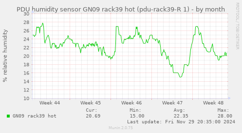 PDU humidity sensor GN09 rack39 hot (pdu-rack39-R 1)