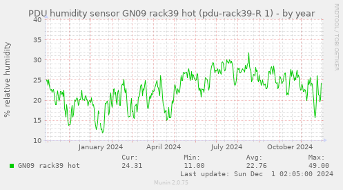 PDU humidity sensor GN09 rack39 hot (pdu-rack39-R 1)