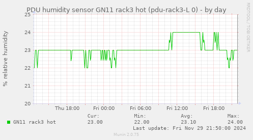 PDU humidity sensor GN11 rack3 hot (pdu-rack3-L 0)