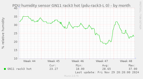 PDU humidity sensor GN11 rack3 hot (pdu-rack3-L 0)