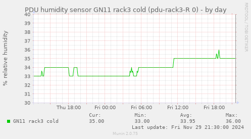 PDU humidity sensor GN11 rack3 cold (pdu-rack3-R 0)