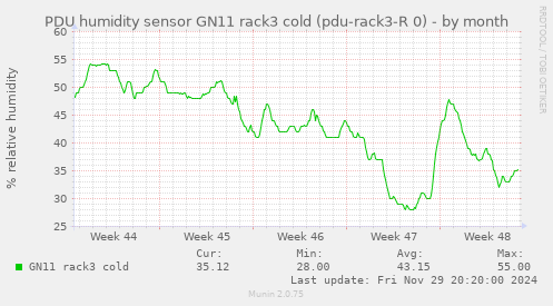 PDU humidity sensor GN11 rack3 cold (pdu-rack3-R 0)