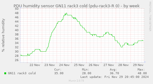 PDU humidity sensor GN11 rack3 cold (pdu-rack3-R 0)