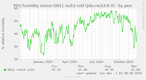 PDU humidity sensor GN11 rack3 cold (pdu-rack3-R 0)