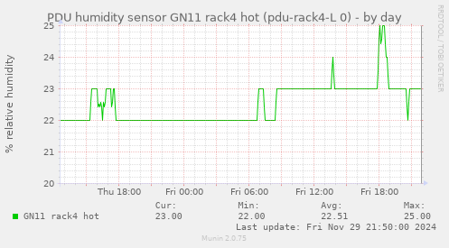 PDU humidity sensor GN11 rack4 hot (pdu-rack4-L 0)