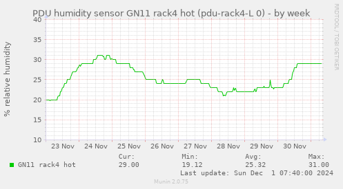 PDU humidity sensor GN11 rack4 hot (pdu-rack4-L 0)