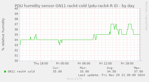 PDU humidity sensor GN11 rack4 cold (pdu-rack4-R 0)