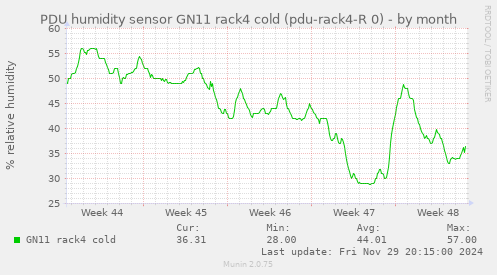 PDU humidity sensor GN11 rack4 cold (pdu-rack4-R 0)