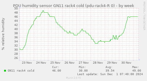 PDU humidity sensor GN11 rack4 cold (pdu-rack4-R 0)